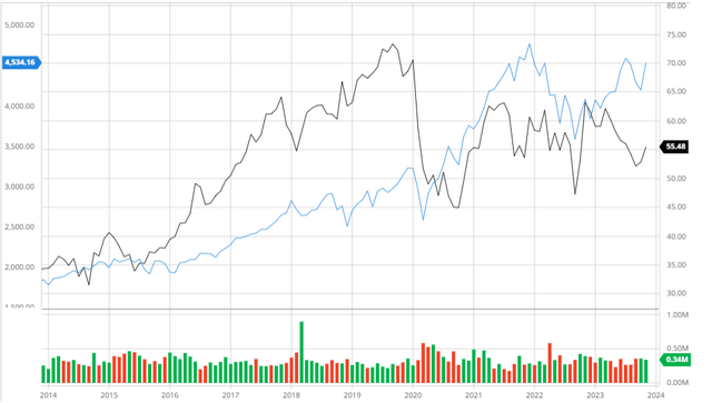 ALLETE Compared to the S&P 500 10Y