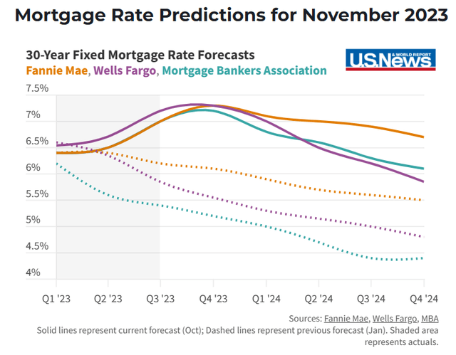 Mortgage Rate Predictions falling into 2024