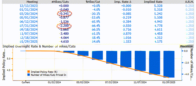 Current Fed Funds Futures Implied Rates
