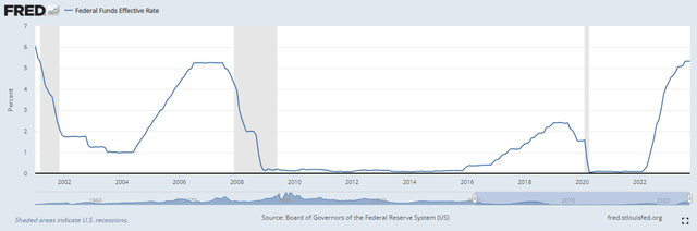 Effective Fed Funds Rate 21st Century