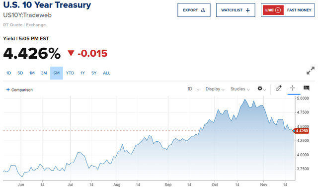 US 10-Yr. Treasury 6-Mo. Chart