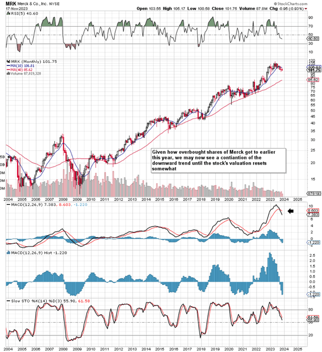 MRK Long-Term Technicals