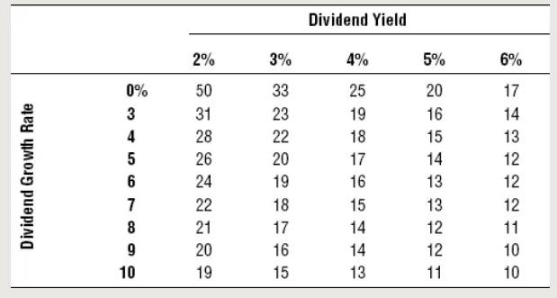 Dividend Payback Matrix