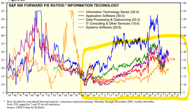 S&P Tech Valuations
