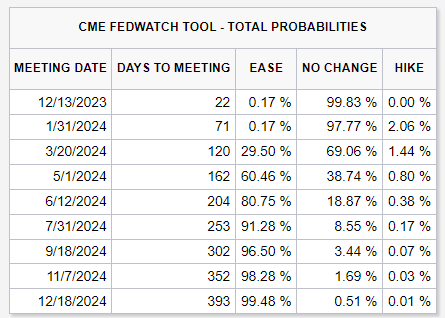 Probabilities of Fed Funds Rates