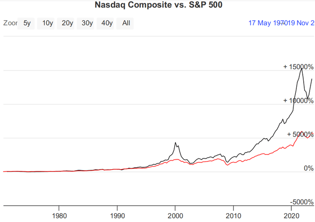 Nasdaq vs S&P 500 52-year Chart