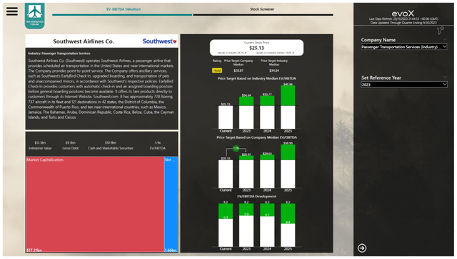 This image shows the Southwest Airlines stock price valuation