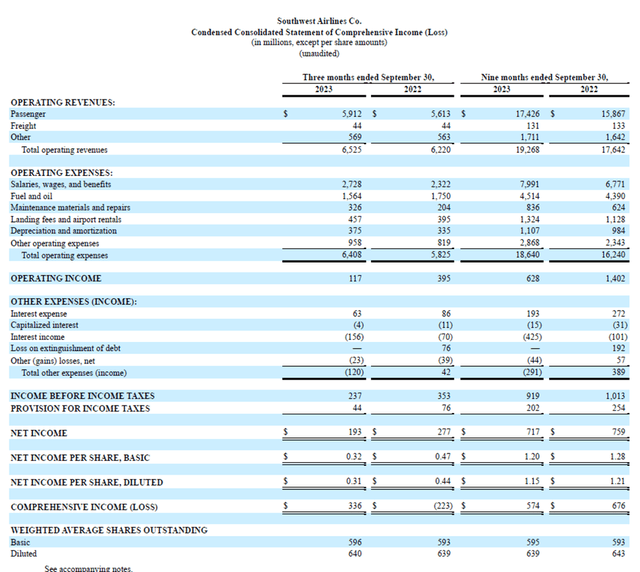 This image shows the Southwest Airlines Q3 2023 results.