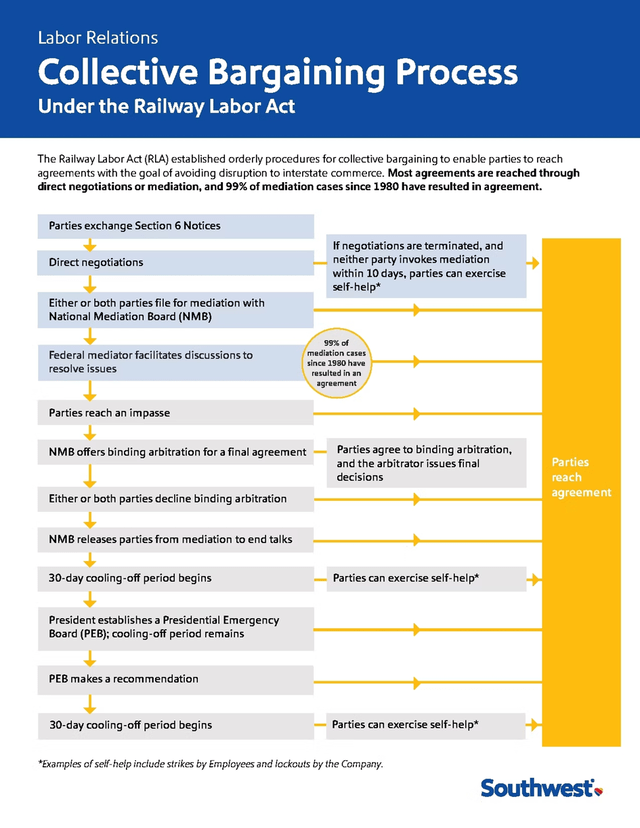 This image shows the collective bargaining process under the Railway Labor Act