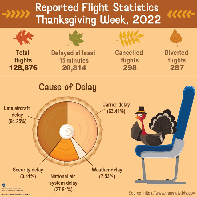 This image shows reported flight statistics for Thanksgiving Week, 2022.