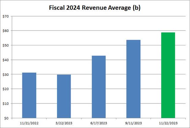 Revenue Estimates