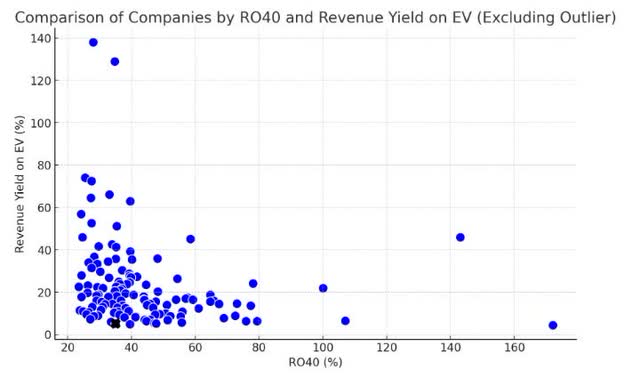 tech companies RO40 vs Revenue Yield on EV