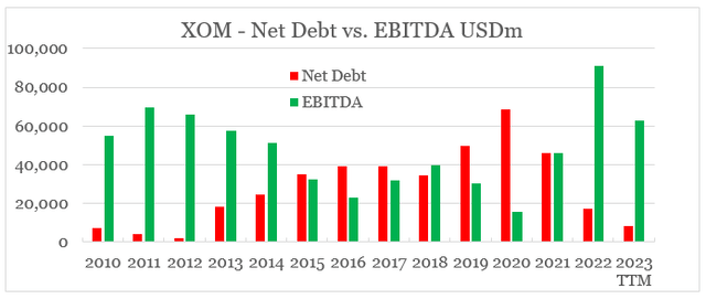 Exxon Mobil - Net Debt and EBITDA