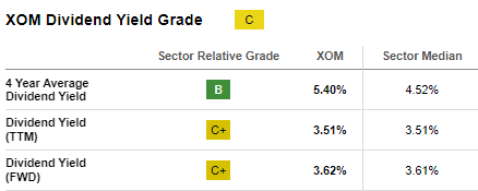 Exxon Mobil Dividend Yield Grade