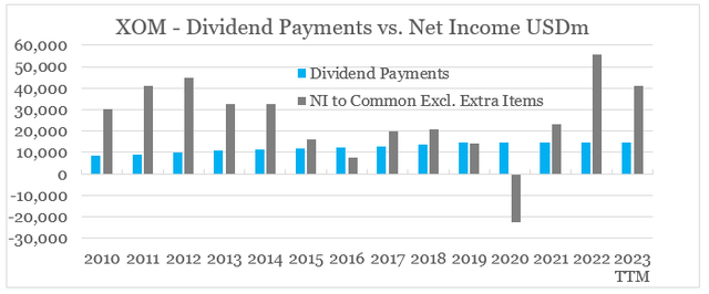 Exxon Mobil - Dividend Payout