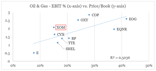 Oil & Gas Sector - Operating Margin % vs. Price/Book