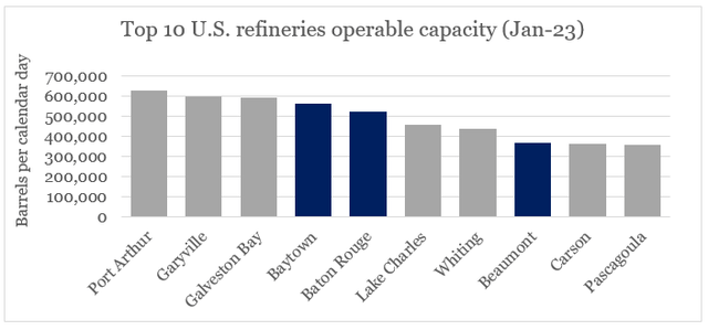 Top 10 U.S. Refineries By Capacity