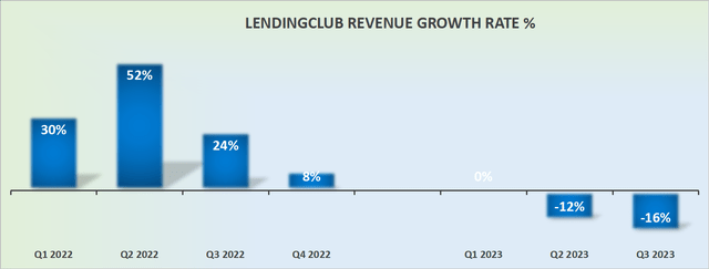 LC revenue growth rates