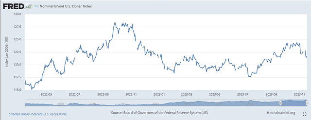 National Broad Dollar Index