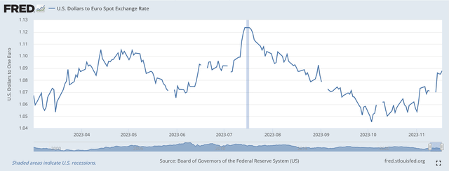 U.S. Dollar to Euro