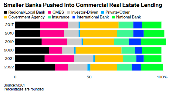 Breakdown of commercial real estate exposure for regional banks