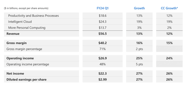 Microsoft Investor Presentation