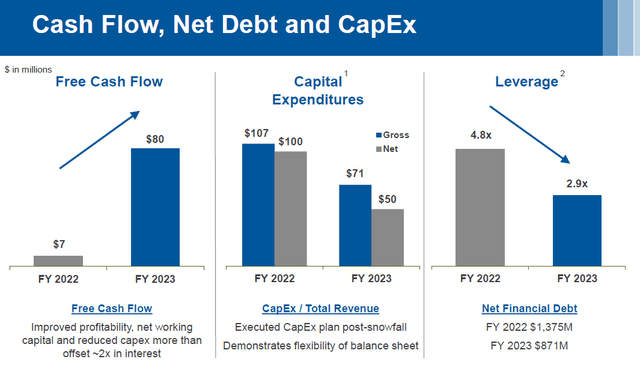 Cash flow, net debt, and capex