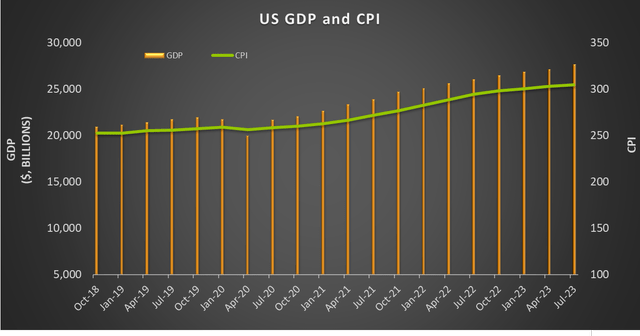 US GDP and CPI data