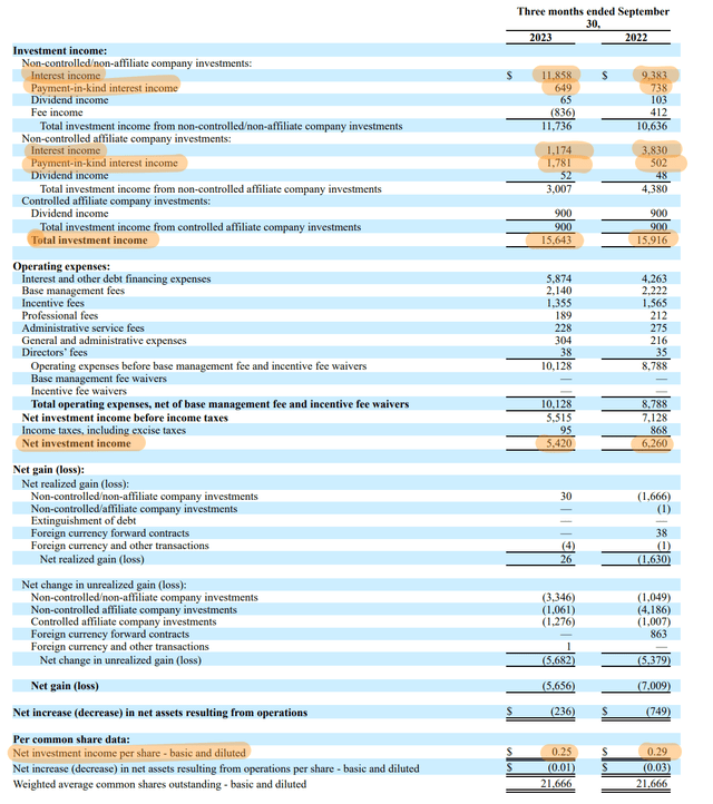 Monroe Capital Fiscal 2023 Third Quarter Income Statement