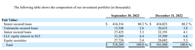 Monroe Capital Fiscal 2023 Third Quarter Portfolio