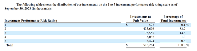 Monroe Capital Fiscal 2023 Third Quarter Investment Risk Rating