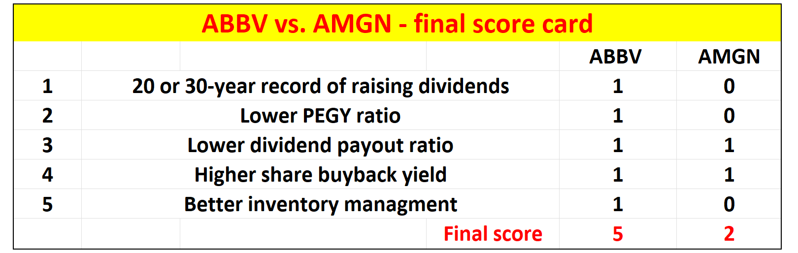 AbbVie (ABBV) Vs. Amgen (AMGN): How Peter Lynch Picks Dividend Stocks ...