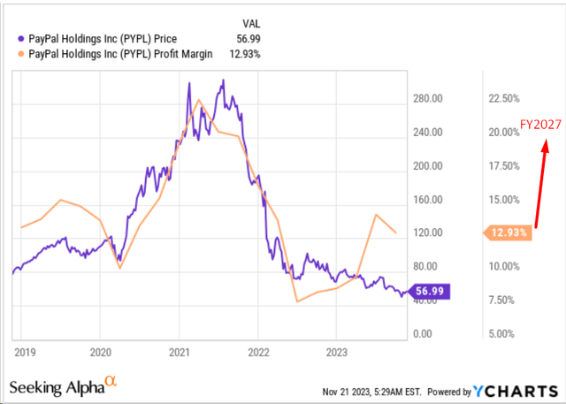 YCharts, author's notes