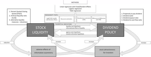 relationship between dividend and liquidity