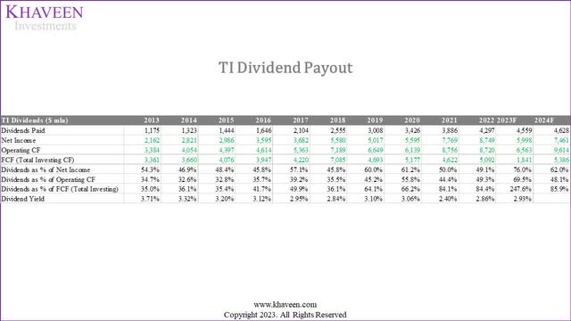 ti dividend payout