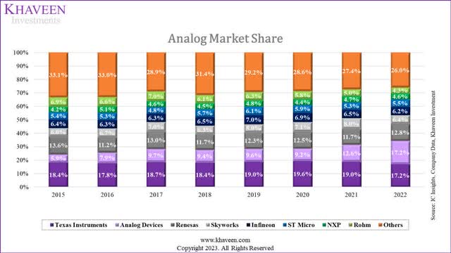 analog market share