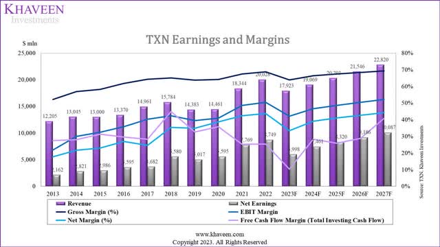 ti earnings and margins