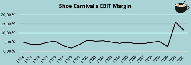 EBIT margin history shoe carnival