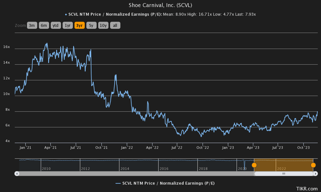 price to earnings history shoe carnival