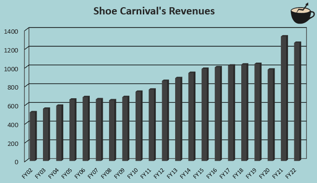 revenue growth history shoe carnival