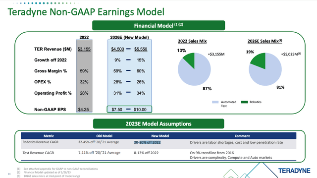 Slide with the 2026E Financial Model