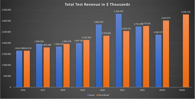 Chart showing the difference between acutal (volatile) results vs. normalized results