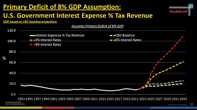 DoubleLine Capital Deficit Spending CBO Estimates