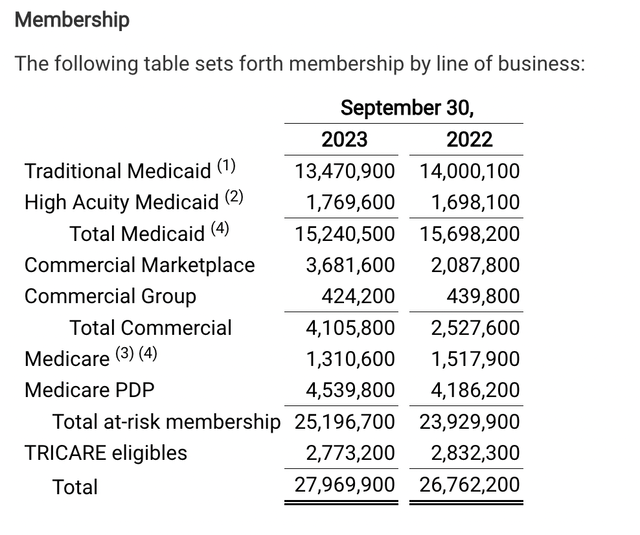 Centene memberships