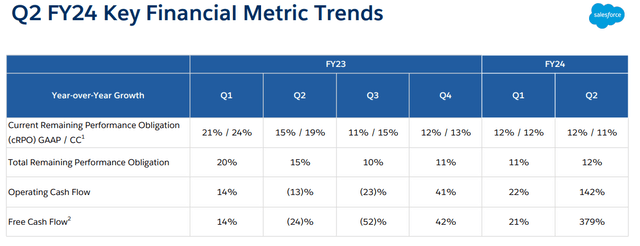 CRM stock, CRM financials