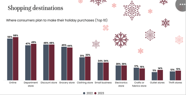 2023 consumer shopping destinations