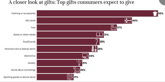 2023 consumer expected gifts