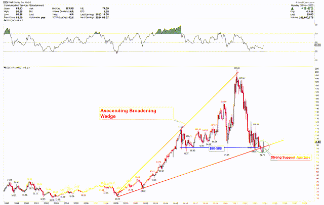 Disney Monthly Chart