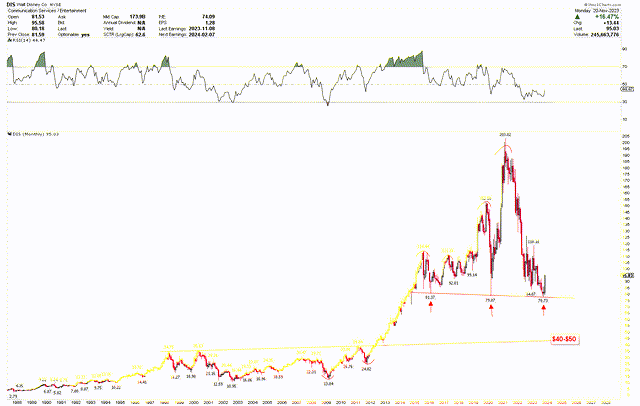 Disney Monthly Chart