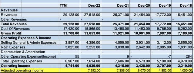My own Excel courtesy Seeking Alpha adj op income